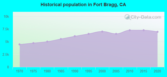 Historical population in Fort Bragg, CA