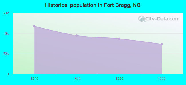 Historical population in Fort Bragg, NC