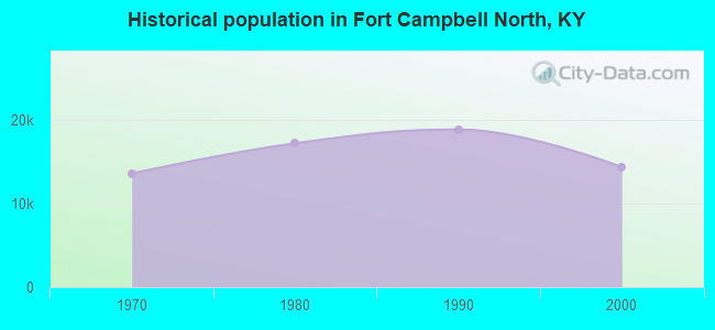 Historical population in Fort Campbell North, KY
