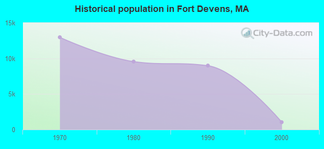 Historical population in Fort Devens, MA