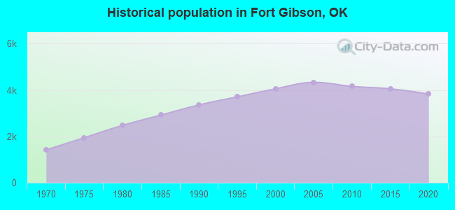 Historical population in Fort Gibson, OK