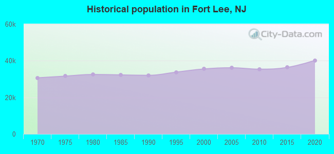 Historical population in Fort Lee, NJ