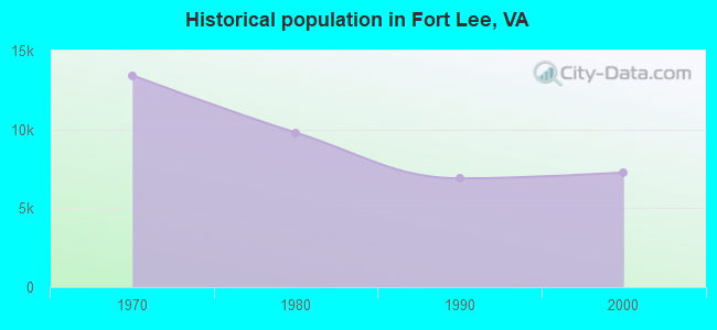 Historical population in Fort Lee, VA