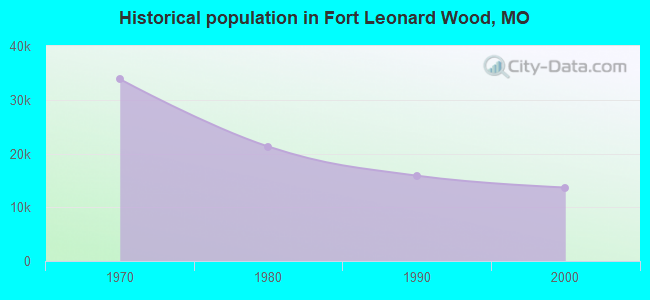 Historical population in Fort Leonard Wood, MO