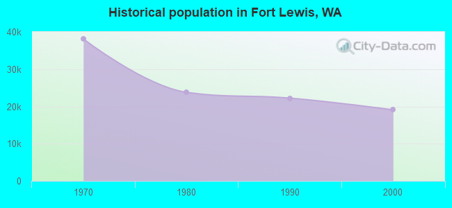 Historical population in Fort Lewis, WA