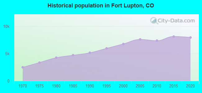 Historical population in Fort Lupton, CO
