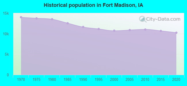 Historical population in Fort Madison, IA
