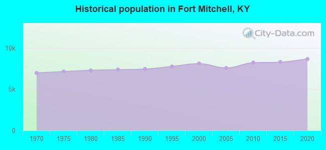 Historical population in Fort Mitchell, KY