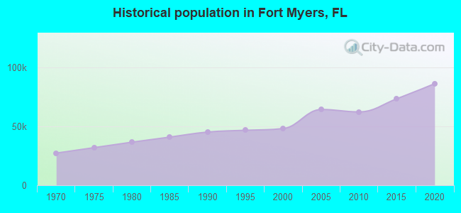 Historical population in Fort Myers, FL