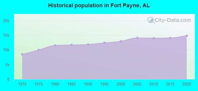 Historical population in Fort Payne, AL