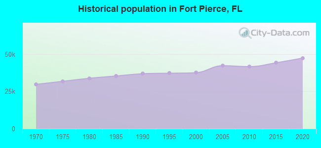 Historical population in Fort Pierce, FL