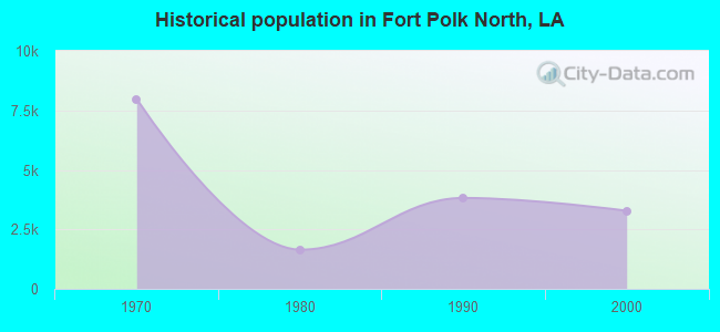 Historical population in Fort Polk North, LA