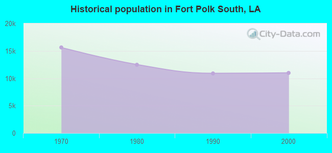 Historical population in Fort Polk South, LA