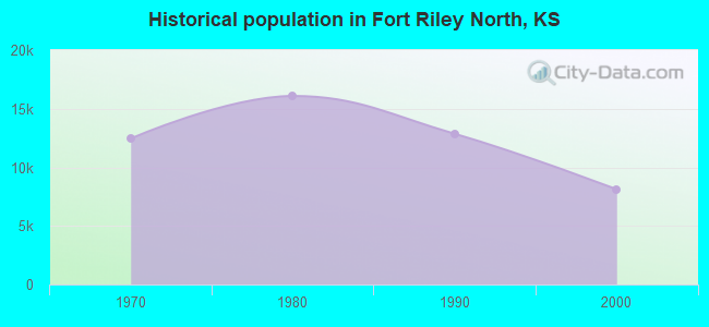 Historical population in Fort Riley North, KS