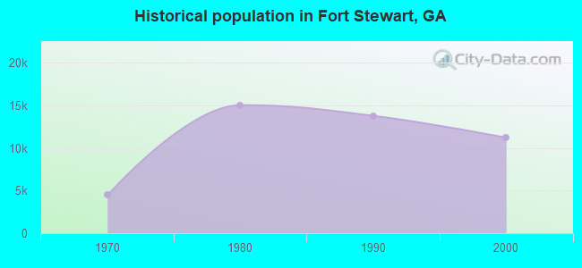 Historical population in Fort Stewart, GA