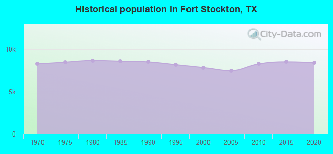 Historical population in Fort Stockton, TX