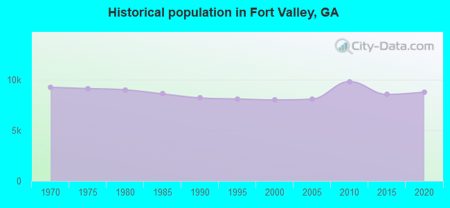 Historical population in Fort Valley, GA