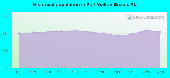 Historical population in Fort Walton Beach, FL