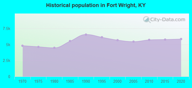 Historical population in Fort Wright, KY