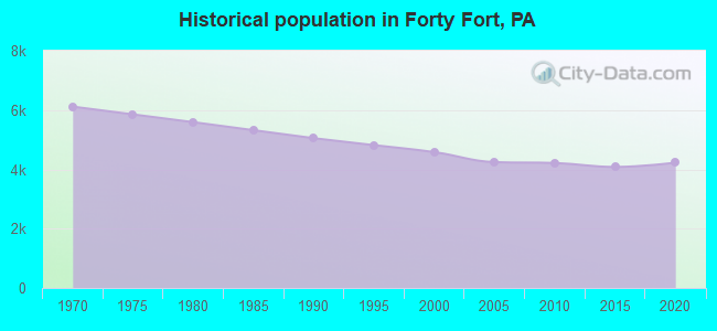 Historical population in Forty Fort, PA