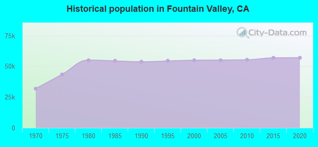 Historical population in Fountain Valley, CA