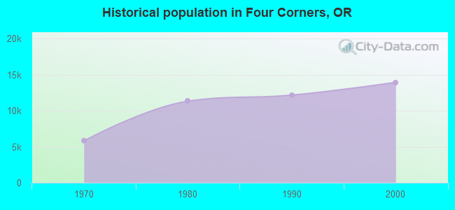 Historical population in Four Corners, OR