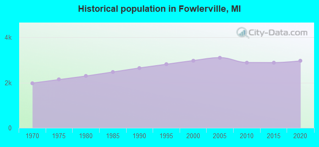 Historical population in Fowlerville, MI