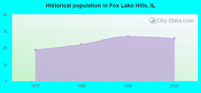 Historical population in Fox Lake Hills, IL