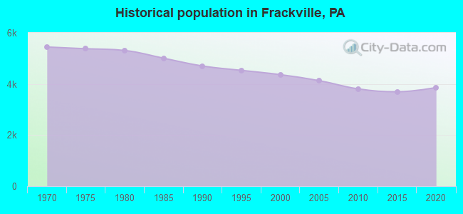 Historical population in Frackville, PA