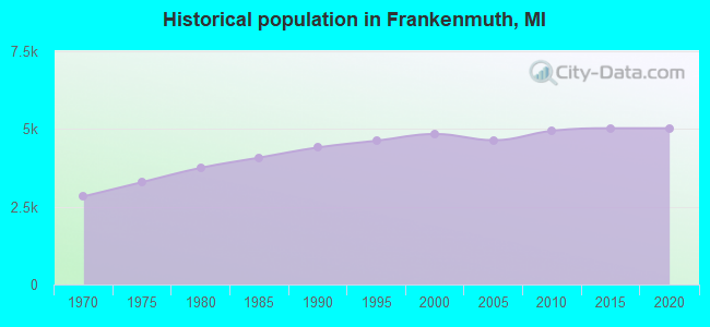 Historical population in Frankenmuth, MI