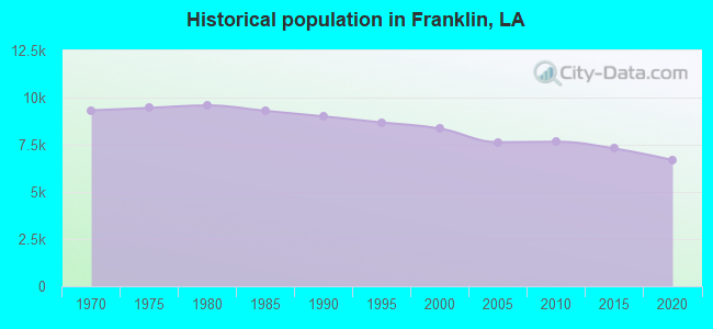 Historical population in Franklin, LA