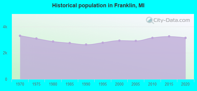 Historical population in Franklin, MI