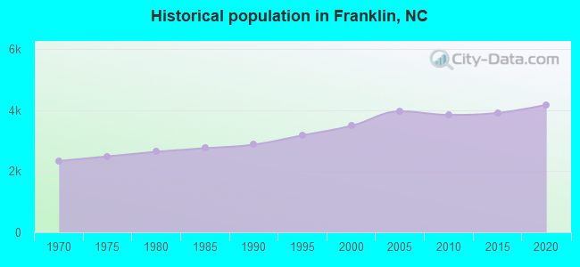 Historical population in Franklin, NC
