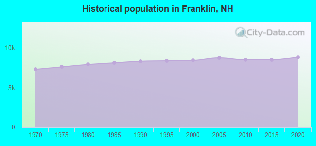 Historical population in Franklin, NH
