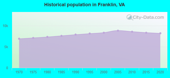 Historical population in Franklin, VA