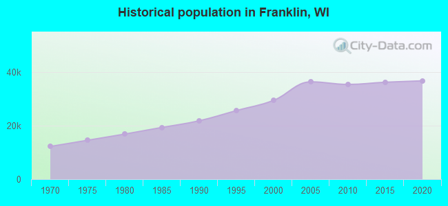 Historical population in Franklin, WI
