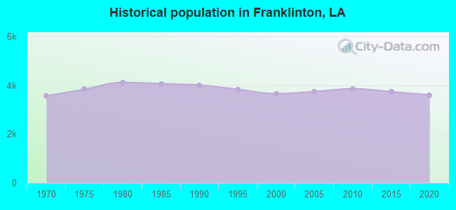 Historical population in Franklinton, LA
