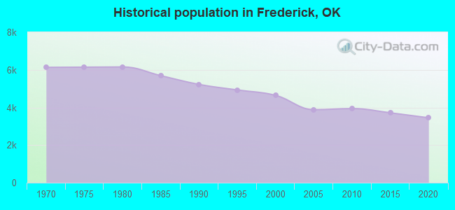Historical population in Frederick, OK