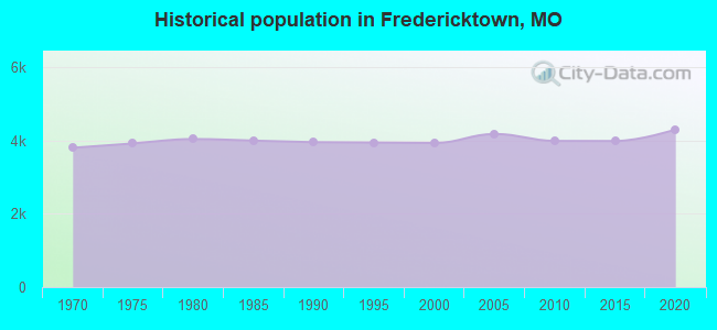 Historical population in Fredericktown, MO