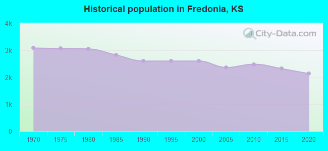 Historical population in Fredonia, KS