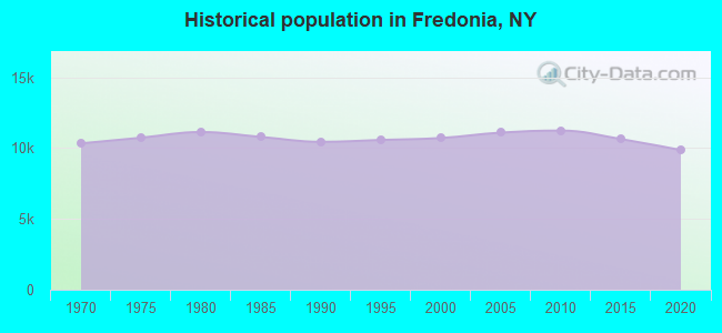 Historical population in Fredonia, NY