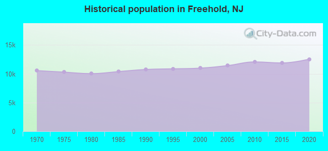 Historical population in Freehold, NJ