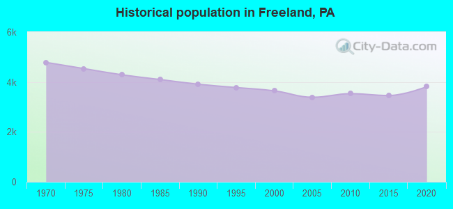 Historical population in Freeland, PA