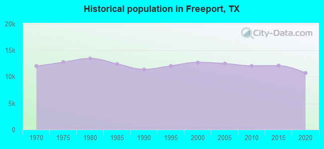 Historical population in Freeport, TX