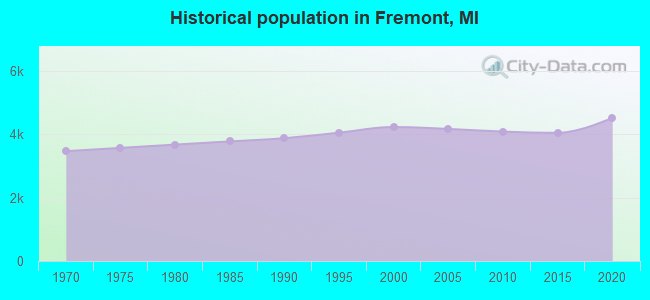 Historical population in Fremont, MI