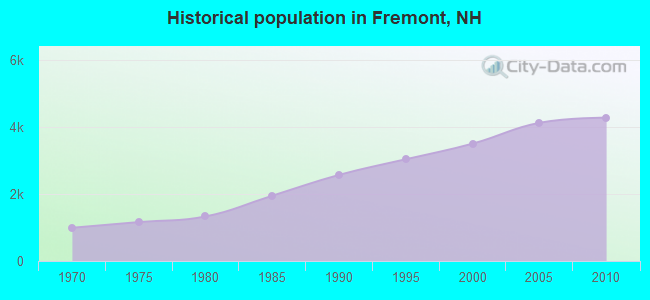 Historical population in Fremont, NH