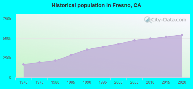 Historical population in Fresno, CA