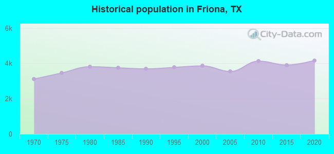 Historical population in Friona, TX