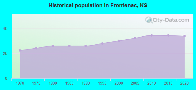 Historical population in Frontenac, KS