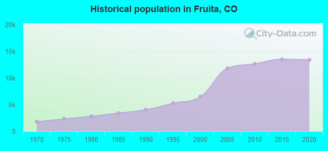 Historical population in Fruita, CO